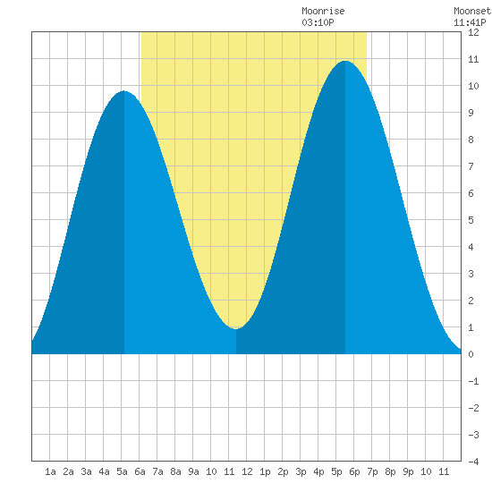 Winter Harbor tide chart for Tuesday, September 14, 2021