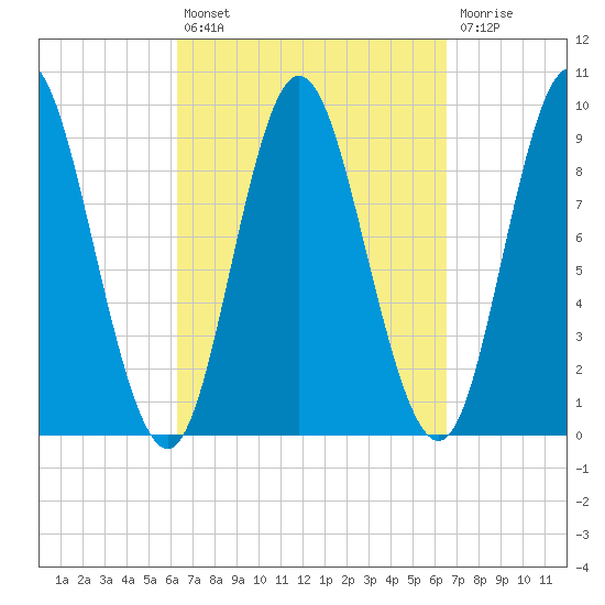 Winter Harbor tide chart for Tuesday, September 21, 2021