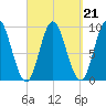 Winter Harbor tide chart for Tuesday, September 21, 2021
