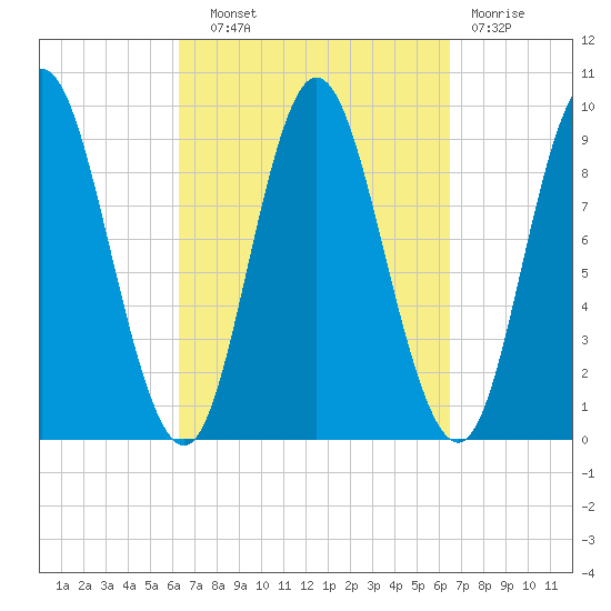 Winter Harbor tide chart for Wednesday, September 22, 2021