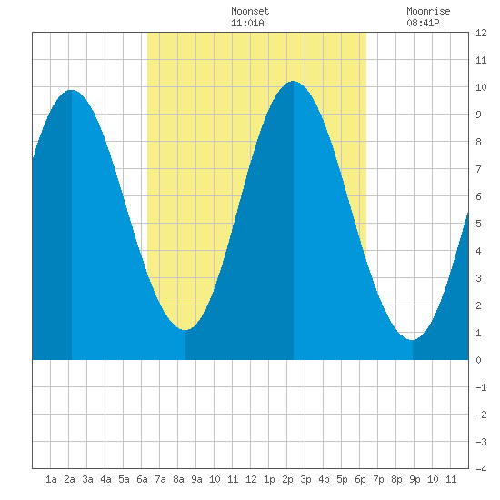 Winter Harbor tide chart for Saturday, September 25, 2021
