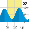 Winter Harbor tide chart for Monday, September 27, 2021