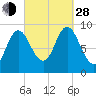 Winter Harbor tide chart for Tuesday, September 28, 2021