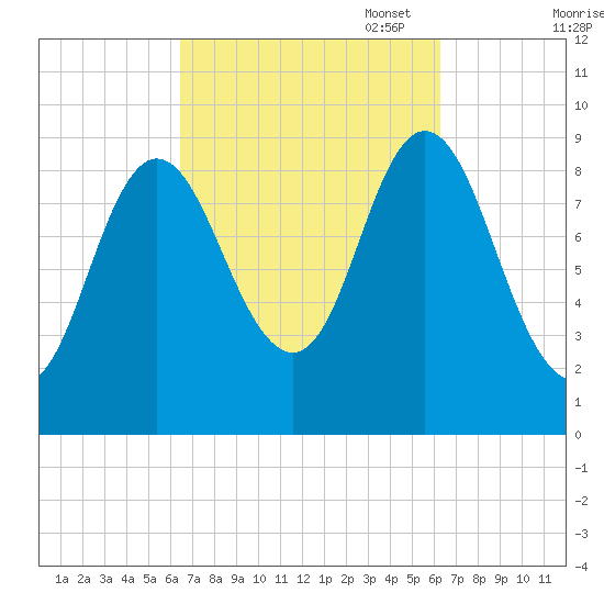 Winter Harbor tide chart for Wednesday, September 29, 2021