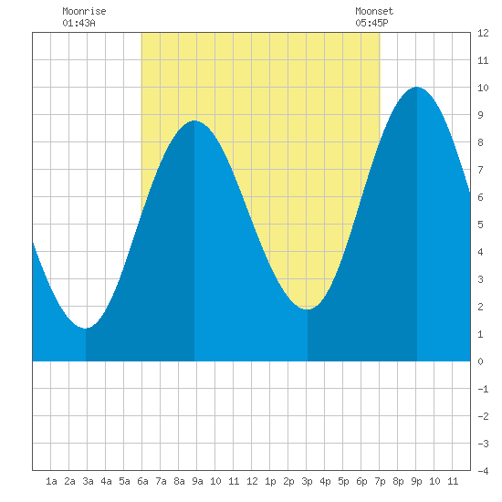 Winter Harbor tide chart for Friday, September 3, 2021