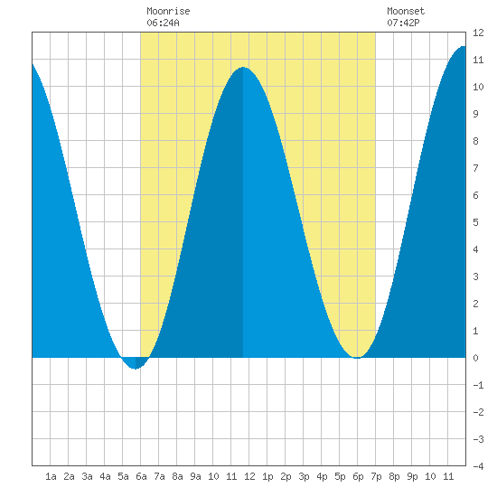 Winter Harbor tide chart for Tuesday, September 7, 2021