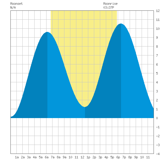 Winter Harbor tide chart for Thursday, October 14, 2021