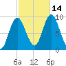 Winter Harbor tide chart for Thursday, October 14, 2021