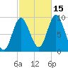 Winter Harbor tide chart for Friday, October 15, 2021