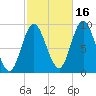 Winter Harbor tide chart for Saturday, October 16, 2021