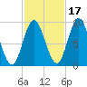 Winter Harbor tide chart for Sunday, October 17, 2021