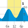 Winter Harbor tide chart for Friday, October 1, 2021