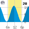 Winter Harbor tide chart for Wednesday, October 20, 2021