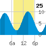 Winter Harbor tide chart for Monday, October 25, 2021