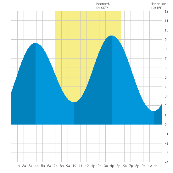 Winter Harbor tide chart for Wednesday, October 27, 2021