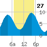 Winter Harbor tide chart for Wednesday, October 27, 2021
