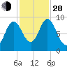Winter Harbor tide chart for Thursday, October 28, 2021