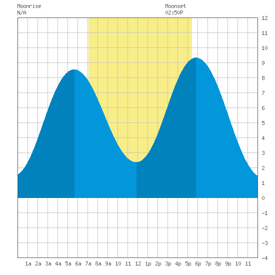 Winter Harbor tide chart for Friday, October 29, 2021