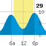 Winter Harbor tide chart for Friday, October 29, 2021