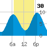 Winter Harbor tide chart for Saturday, October 30, 2021