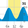 Winter Harbor tide chart for Sunday, October 31, 2021