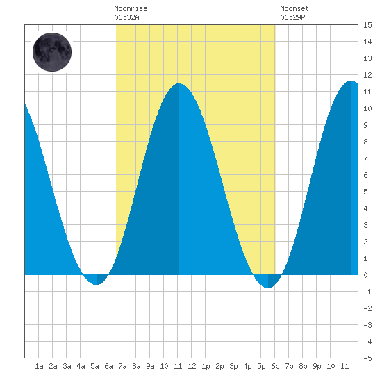 Winter Harbor tide chart for Wednesday, October 6, 2021