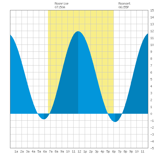 Winter Harbor tide chart for Thursday, October 7, 2021