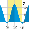 Winter Harbor tide chart for Thursday, October 7, 2021