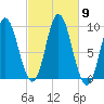 Winter Harbor tide chart for Saturday, October 9, 2021