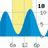 Winter Harbor tide chart for Wednesday, November 10, 2021