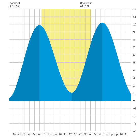 Winter Harbor tide chart for Saturday, November 13, 2021