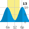 Winter Harbor tide chart for Saturday, November 13, 2021