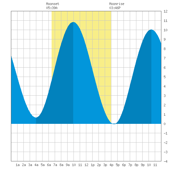 Winter Harbor tide chart for Thursday, November 18, 2021