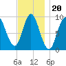 Winter Harbor tide chart for Saturday, November 20, 2021