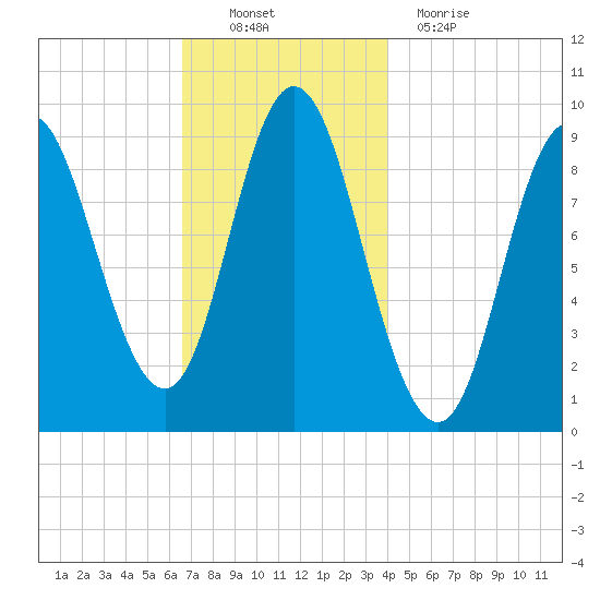 Winter Harbor tide chart for Sunday, November 21, 2021