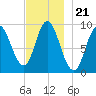 Winter Harbor tide chart for Sunday, November 21, 2021