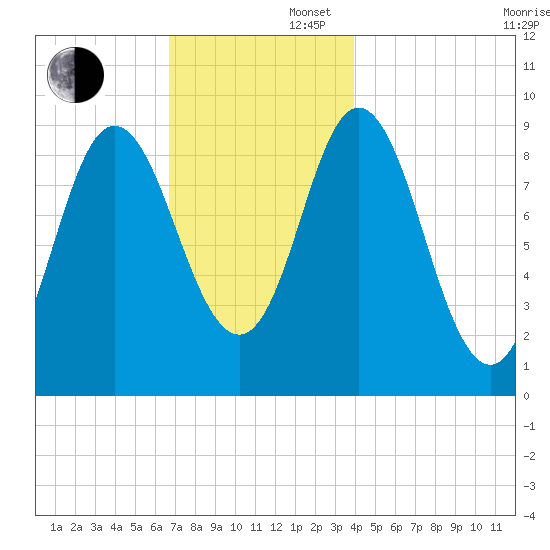 Winter Harbor tide chart for Saturday, November 27, 2021