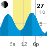 Winter Harbor tide chart for Saturday, November 27, 2021