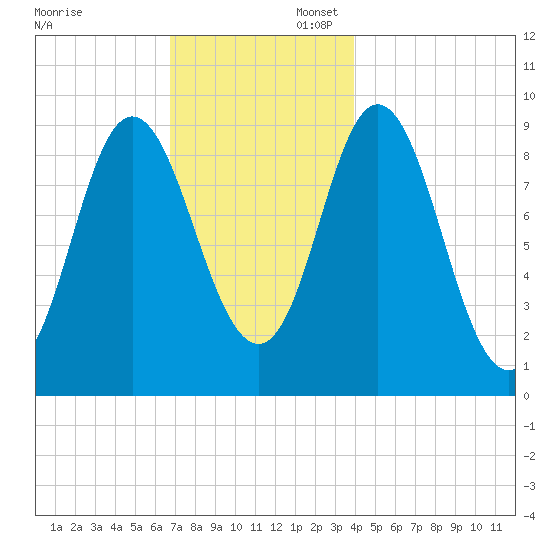 Winter Harbor tide chart for Sunday, November 28, 2021
