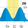 Winter Harbor tide chart for Sunday, November 28, 2021