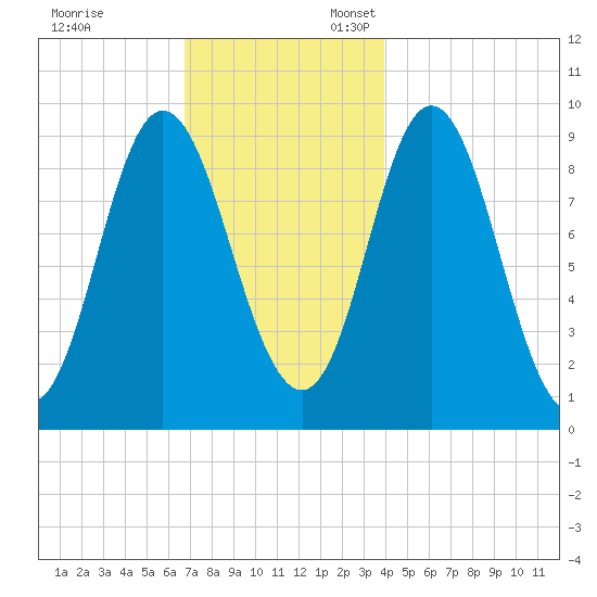 Winter Harbor tide chart for Monday, November 29, 2021