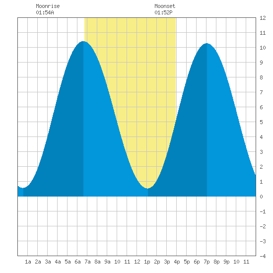 Winter Harbor tide chart for Tuesday, November 30, 2021