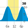 Winter Harbor tide chart for Tuesday, November 30, 2021