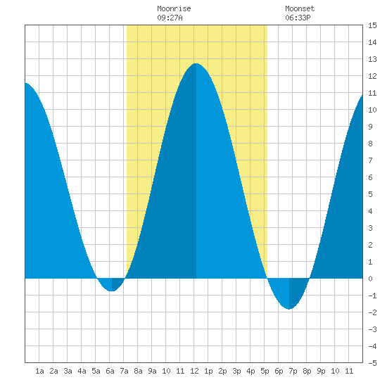 Winter Harbor tide chart for Saturday, November 6, 2021