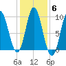 Winter Harbor tide chart for Saturday, November 6, 2021