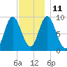 Winter Harbor tide chart for Saturday, December 11, 2021
