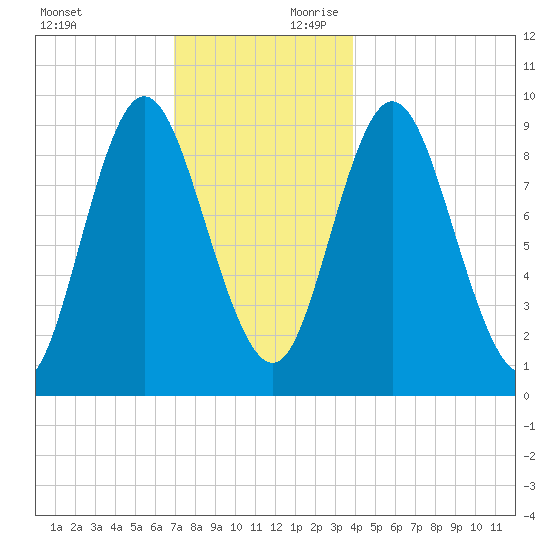 Winter Harbor tide chart for Sunday, December 12, 2021