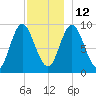 Winter Harbor tide chart for Sunday, December 12, 2021