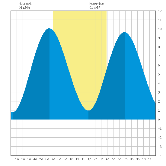 Winter Harbor tide chart for Monday, December 13, 2021