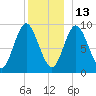 Winter Harbor tide chart for Monday, December 13, 2021